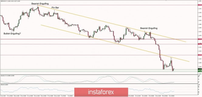 Technical analysis of GBP/USD for 01/08/2019: