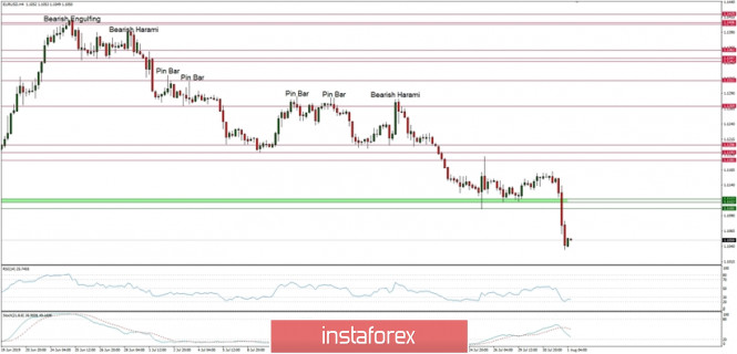 Technical analysis of EUR/USD for 01/08/2019: