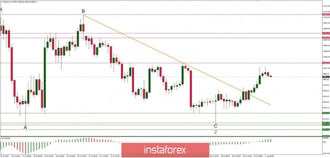 Technical analysis of BTC/USD for 01/08/2019: