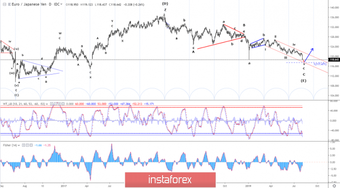 Eurjpy Euro Vs Yen Jepang Nilai Tukar Penawaran Forex Dan Grafik - 