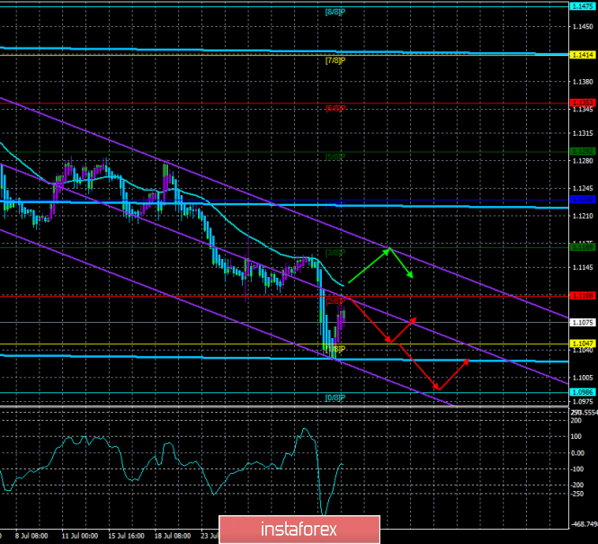 Overview of EUR/USD on August 2. The forecast for the "Regression Channels". Nonfarm Payrolls can return the demand for the