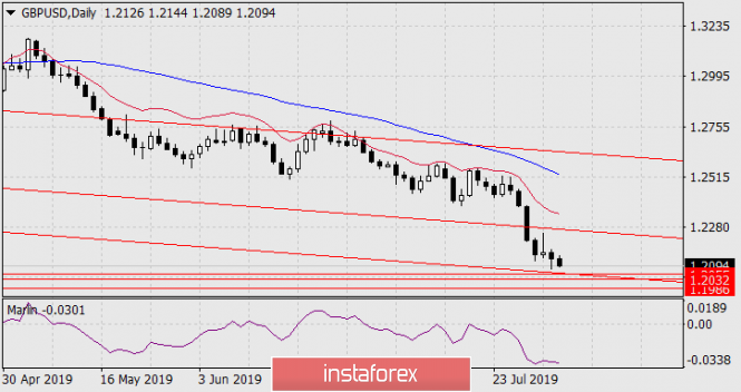 Forecast for GBP/USD on August 2, 2019