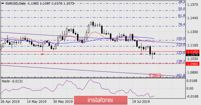 Forecast for EUR/USD on August 2, 2019