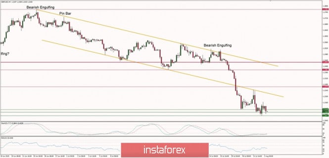 Technical analysis of GBP/USD for 02/08/2019: