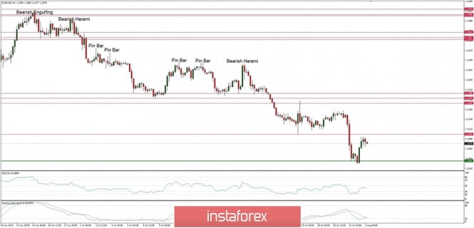 Technical analysis of EUR/USD for 02/08/2019: