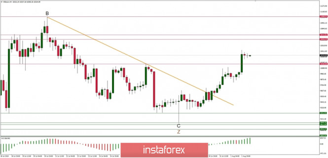 Technical analysis of BTC/USD for 02/08/2019: