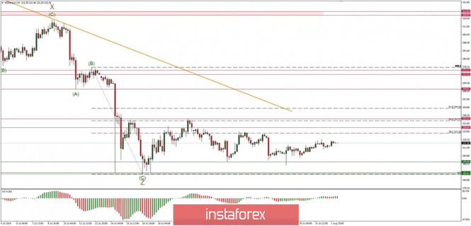 Technical analysis of ETH/USD for 02/08/2019: