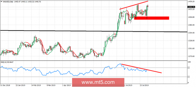 Mt5 Com Gold Remains Strong Above 1 400 - 