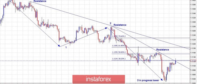 Trading plan for EURUSD for August 05, 2019