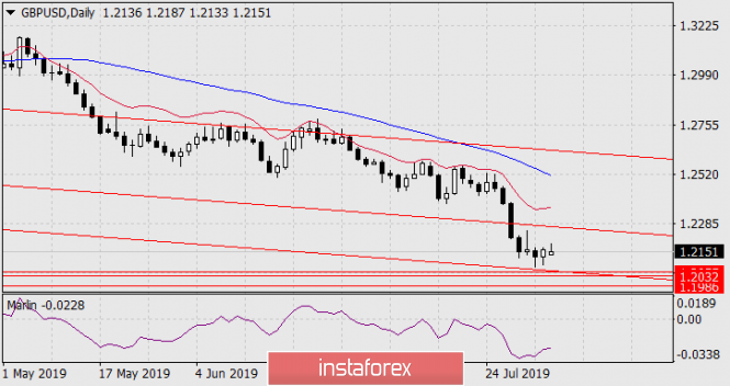 Forecast for GBP/USD on August 5, 2019