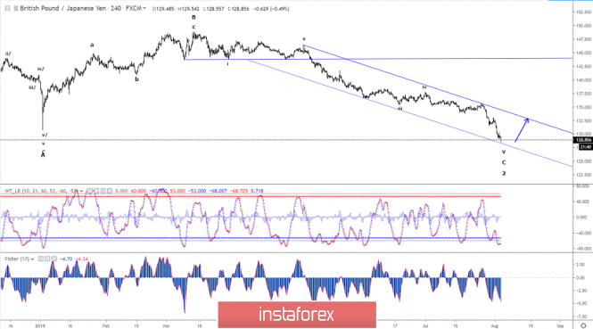 Elliott wave analysis of GBP/JPY for August 5 - 2019