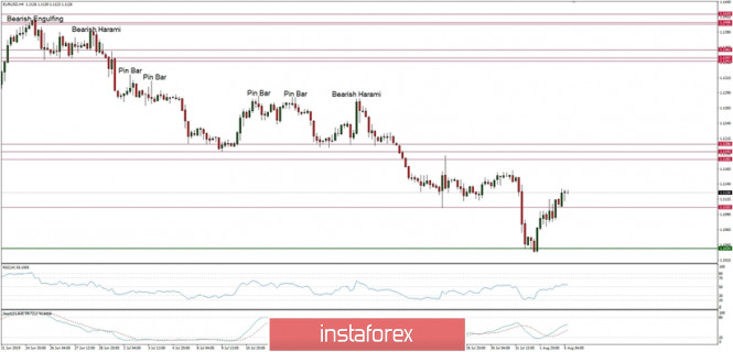 Technical analysis of EUR/USD for 05/08/2019: