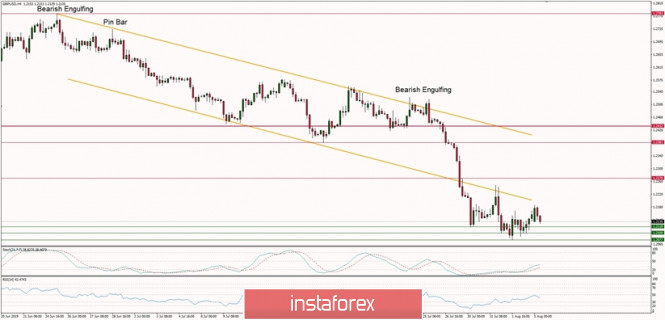 Technical analysis of GBP/USD for 05/08/2019: