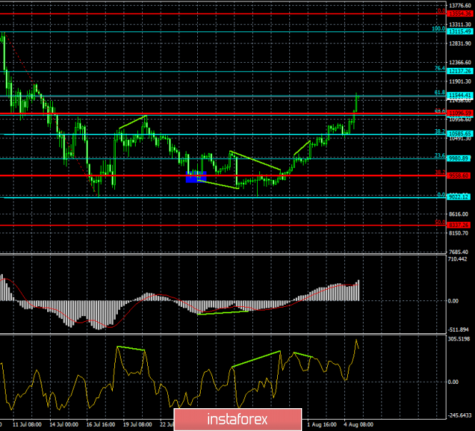 BTC 12.23.2019 - Bullish fag in creation on the 4h time-frame, watch for buying opportutniies