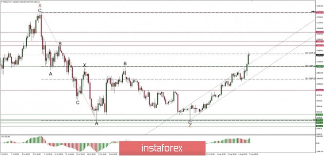 Technical analysis of BTC/USD for 05/08/2019: