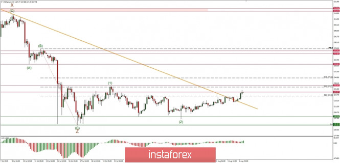 Technical analysis of ETH/USD for 05/08/2019:
