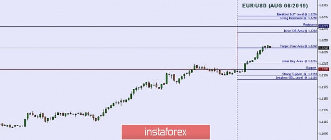 Technical analysis: Important Intraday Levels For EUR/USD, August 06, 2019