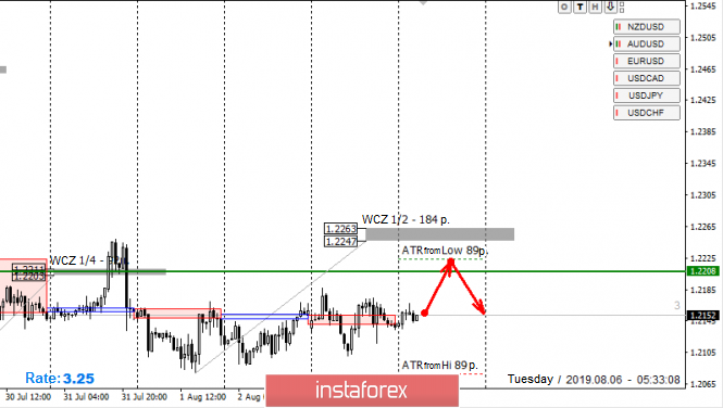 Control Zones for AUD / USD pair on 08/06/19