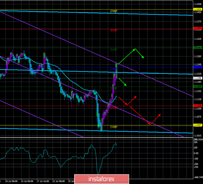 Overview of EUR/USD on August 6th. The forecast for the "Regression Channels". Trump does not like the response of China