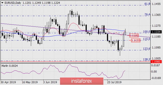 Forecast for EUR/USD on August 6, 2019