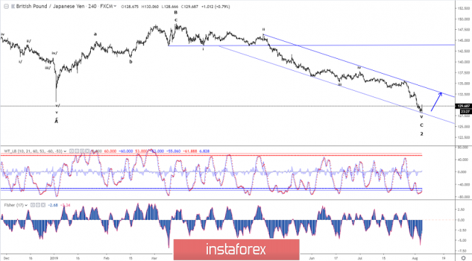 Elliott wave analysis of GBP/JPY for August 6 - 2019