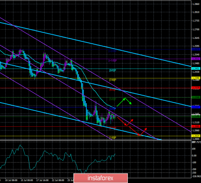 Overview of GBP/USD on August 6th. The forecast for the "Regression Channels". Northern Ireland and Scotland next in line