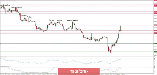 Technical analysis of EUR/USD for 06/08/2019: