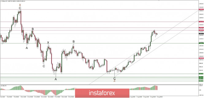 Technical analysis of BTC/USD for 06/08/2019: