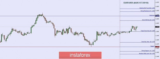 Technical analysis: Important Intraday Levels For EUR/USD, August 07, 2019