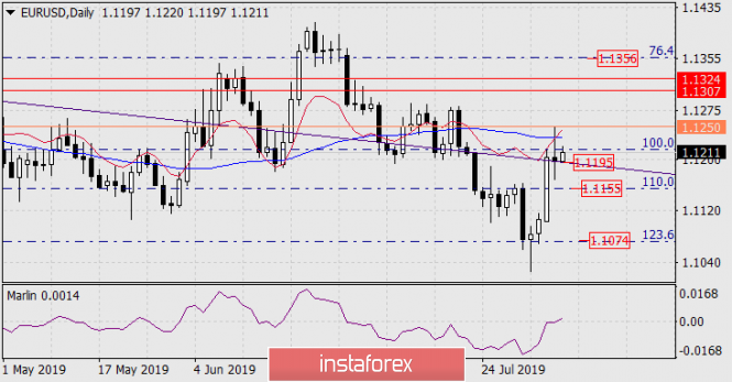 Forecast for EUR/USD on August 7, 2019