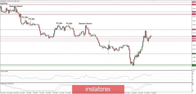 Technical analysis of EUR/USD for 07/08/2019: