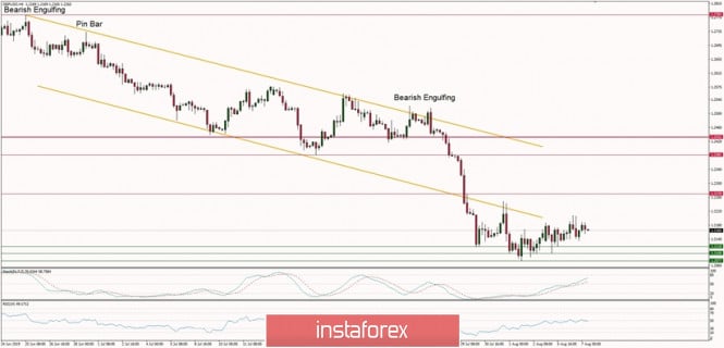 Technical analysis of GBP/USD for 07/08/2019: