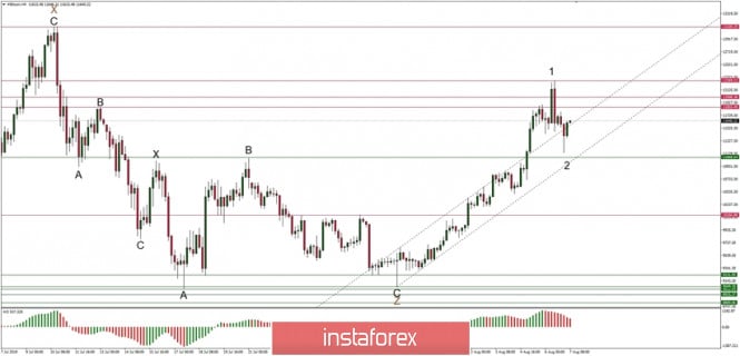 Technical analysis of BTC/USD for 07/08/2019: