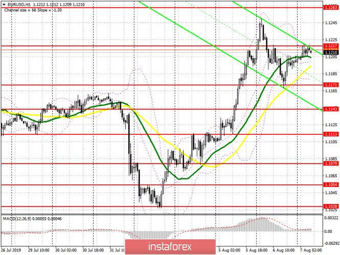 EUR/USD: plan for the European session on August 7. Euro buyers remain in the game after a slight correction to the support