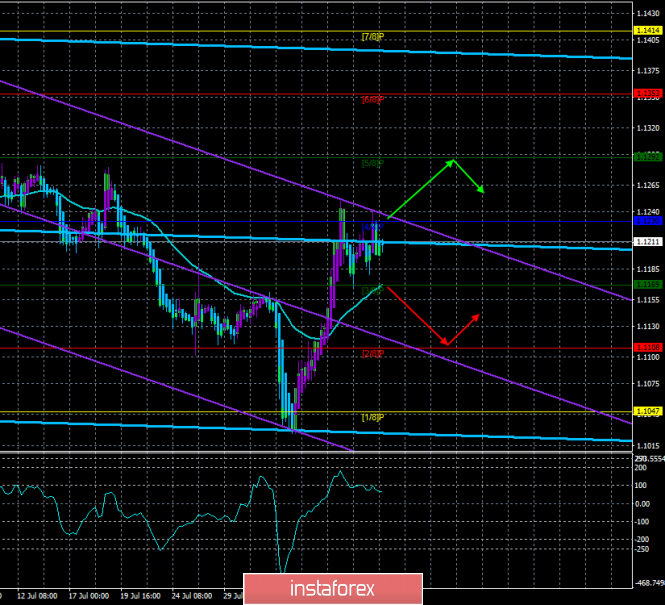 Overview of EUR/USD on August 8th. Forecast according to the "Regression Channels". The prospects for the US dollar depend