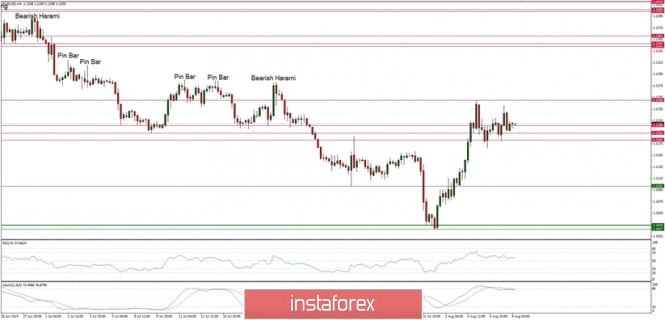Technical analysis of EUR/USD for 08/08/2019:
