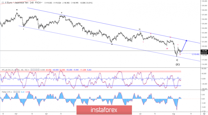 Elliott wave analysis of EUR/JPY for August 8 - 2019