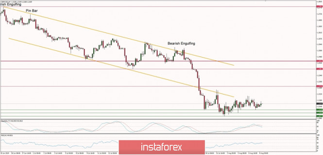 Technical analysis of GBP/USD for 08/08/2019: