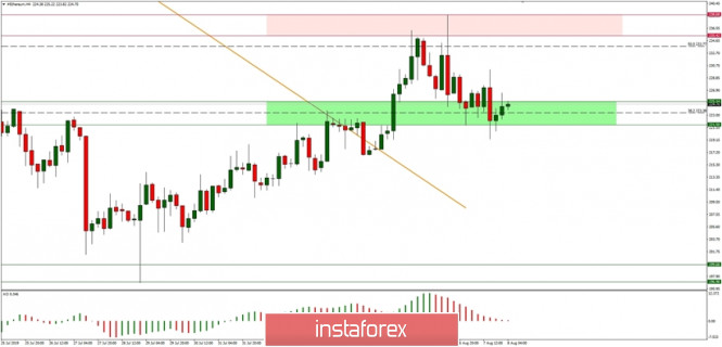 Technical analysis of ETH/USD for 08/08/2019: