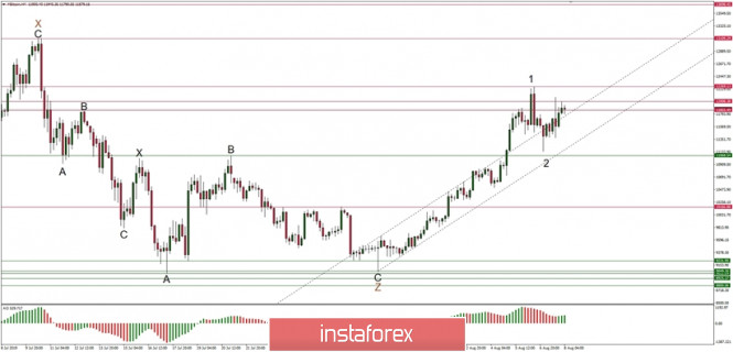 Technical analysis of BTC/USD for 08/08/2019: