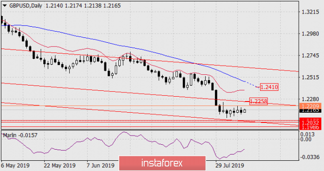 Forecast for GBP/USD on August 8, 2019