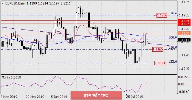 Forecast for EUR/USD on August 8, 2019