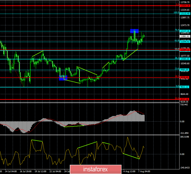 Forecast for Bitcoin and US dollar on August 8th. A good time to buy bitcoin and gold