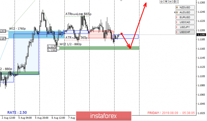 Control zones EURUSD 08/09/19