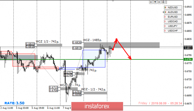 Control zones AUDUSD 08/09/19