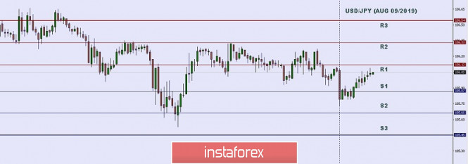 Technical analysis: Important intraday level for USD/JPY, August 09,2019