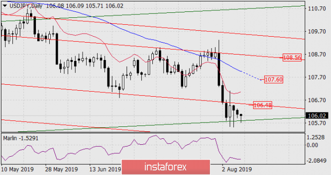 Forecast for USD / JPY pair on August 9, 2019