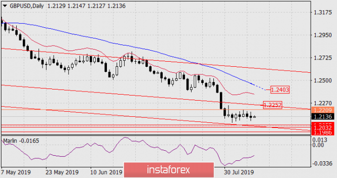 Forecast for GBP/USD on August 9, 2019