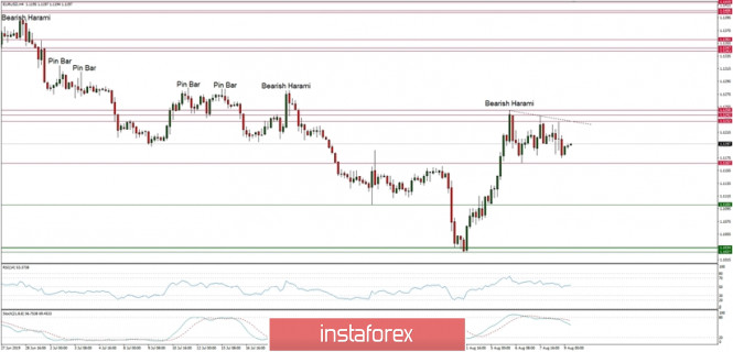 Technical analysis of EUR/USD for 09/08/2019: