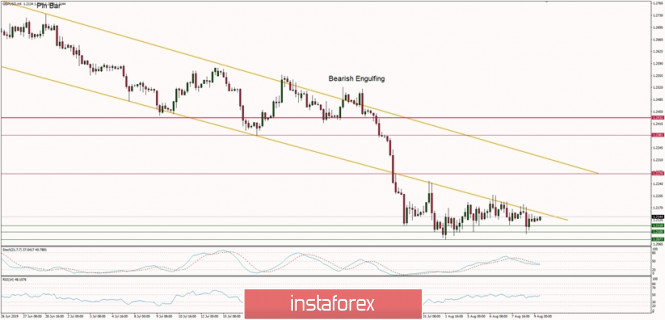 Technical analysis of GBP/USD for 09/08/2019:
